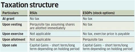 RSU vs ESOP: Which is better for you as employee? Pros and cons ...