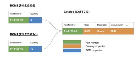 Image result for Bom Data Model