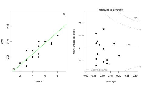 6.9: Outliers - leverage and influence - Statistics LibreTexts