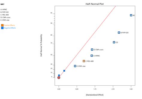 Factorial screening studies