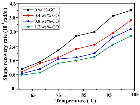 Shape Memory Epoxy Polymer (SMEP) Composite Mechanical Properties ...
