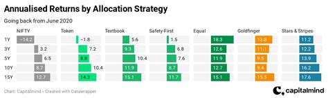 How to think about Asset Allocation in India – Part 2 » Capitalmind ...