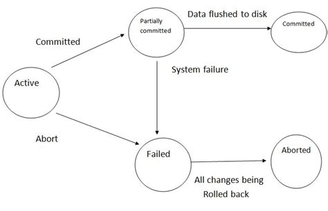 Image result for Knowledge Gate DBMS Transaction Control