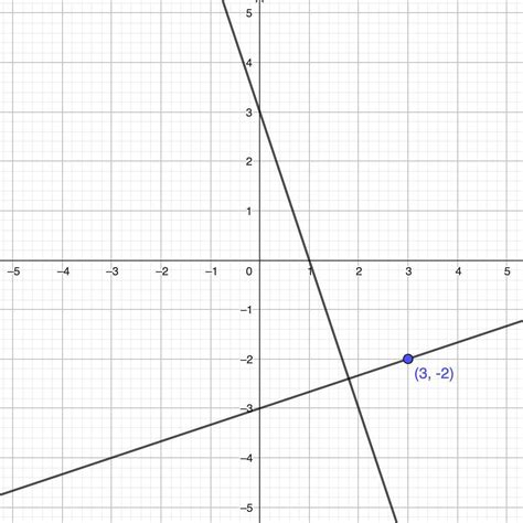 Write an equation for a line perpendicular to y=-3x+3 and passing ...