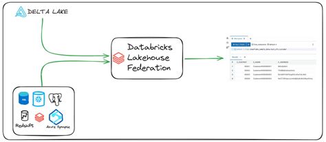 Image result for Databricks Query Federation