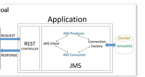 Image result for JMS Spring Boot ActiveMQ