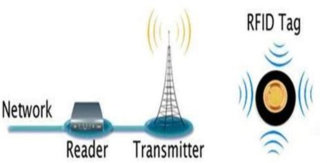 Image result for Radio Frequency Identification RFID Reader