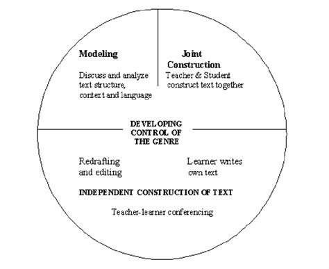 Image result for Teaching Learning Cycle