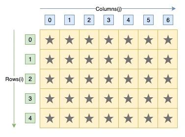 Image result for Diagonal Form of Matrix in C Star Pattern