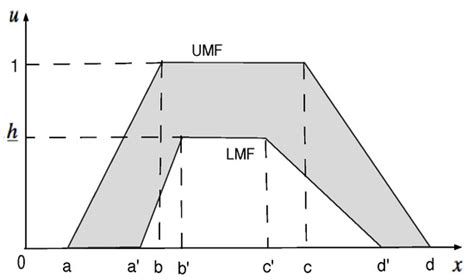 Interval Type-2 Fuzzy Envelope of Proportional Hesitant Fuzzy ...