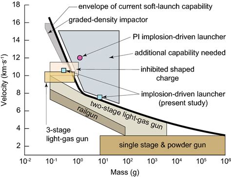 Projectile Function 的图像结果