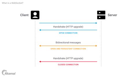 Image result for API vs WebSocket