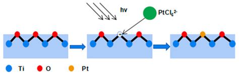 Pt Deposites on TiO2 for Photocatalytic H2 Evolution: Pt Is Not Only ...