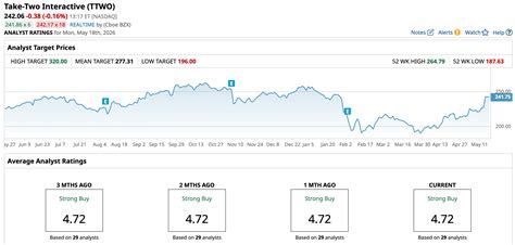Take-Two Stock Popped on GTA 6 Updates. Its Investors Needed a New Dose ...