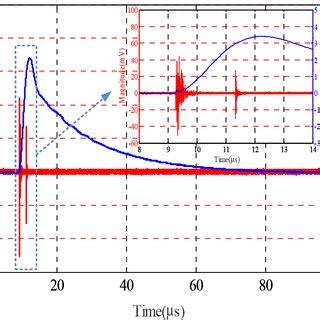 Image result for Exponential Decay Waveform