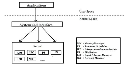 Image result for Operating System Diagram
