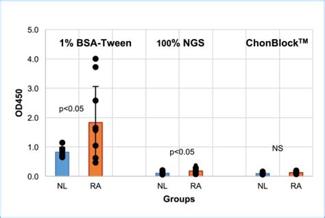 Image result for Elisa Protocol Blocking Buffer
