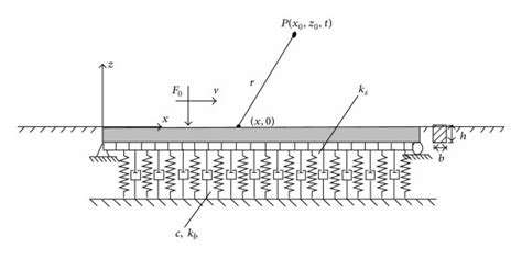 Moving Load On Beam Problem Example 的图像结果