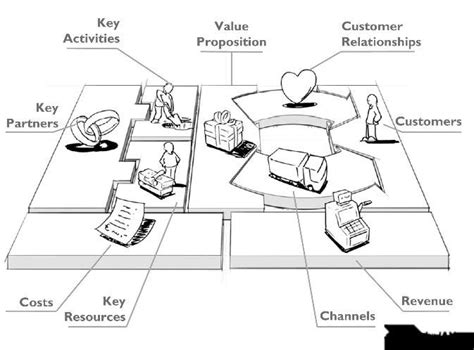 Business Model Canvas Illustration 的图像结果