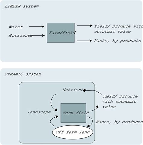Image result for 2D Linear Dynamic System Example