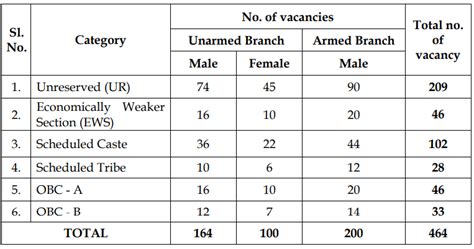 WB Police Recruitment 2024: Application Correction Window Opens at ...