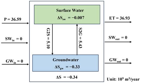 Investigating the Water, Ecosystem, and Agriculture Nexus in Three ...