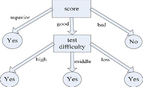 ID3 Algorithm Example 的图像结果