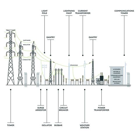 Understanding the Role of Substations Along the Transmission Path ...