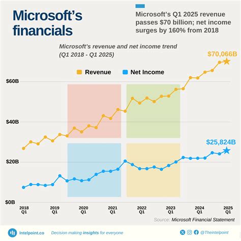 Revenue Of Microsoft