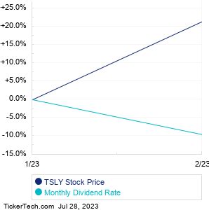 TSLY | Tidal Etf Trust II Yieldmax Tsla Option Income Str | Monthly ...