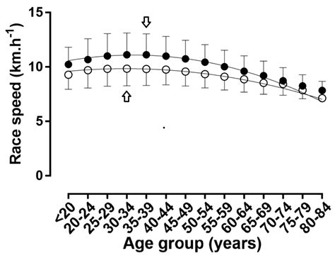 The Age-Related Performance Decline in Marathon Running: The Paradigm ...