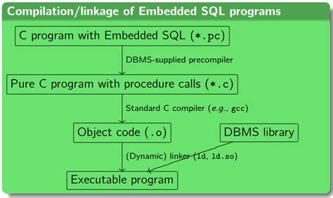 Image result for Embedded SQL