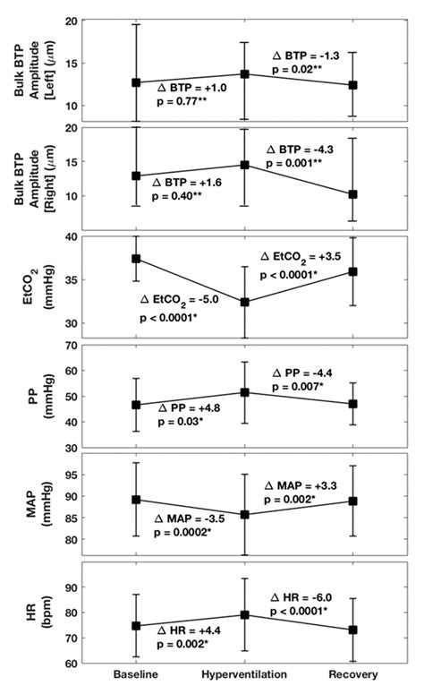 The Effects of Hypocapnia on Brain Tissue Pulsations