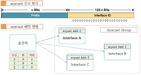 Image result for Anycast Connection