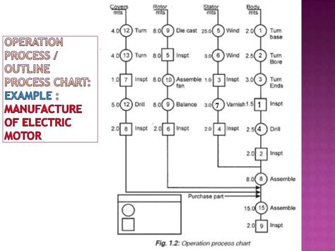 Image result for Outline Process Chart
