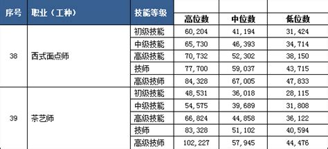 杭州市发布2018年人力资源市场工资指导价位