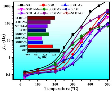 Effects of Oxide Additives on the Phase Structures and Electrical ...