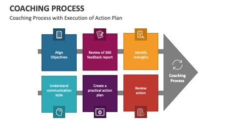 Coaching Process 的图像结果