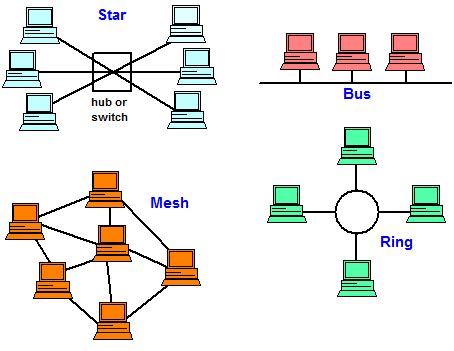 Topology: Three Types of Network Diagrams