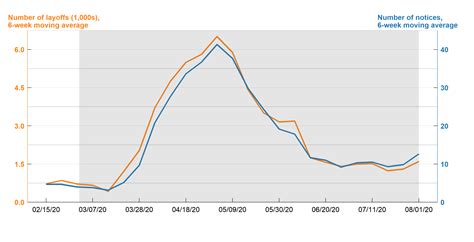 Layoffs during the COVID-19 Pandemic: Four Findings from WARN Act Data