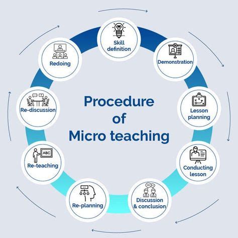 Image result for Micro Teaching Practice