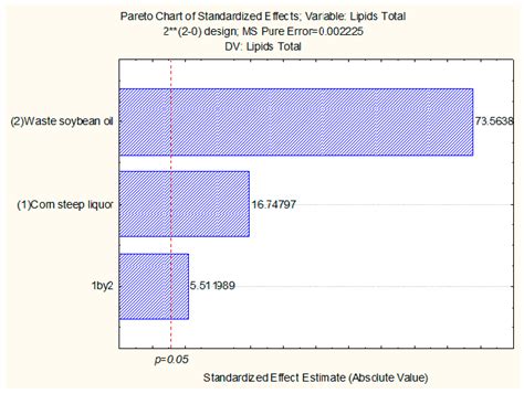Waste Soybean Oil and Corn Steep Liquor as Economic Substrates for ...