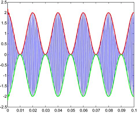 Image result for Envelope LabVIEW