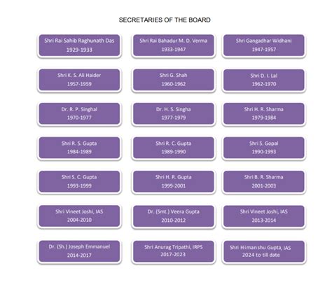 Our History | Central Board of Secondary Education