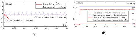 The Impact of Zero-Mode Inrush Current of T-Hin on Zero-Sequence ...