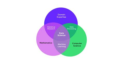 Image result for Computer Science vs Cyber Technology vs Data Science