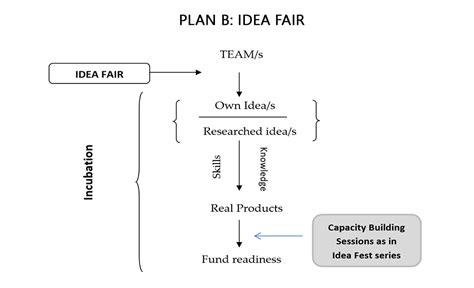 BANNARI AMMAN INSTITUTE OF TECHNOLOGY - TECHNOLOGY BUSINESS INCUBATOR