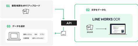 LINE WORKS OCR - 特化型OCR - LINE WORKS