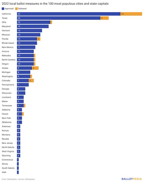 Voters in the country’s top 100 largest cities and state capitals approved 91% of local ballot ...