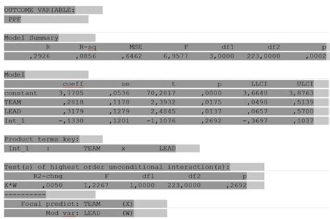 Image result for How to Draw Graph of Moderation From Process Macro